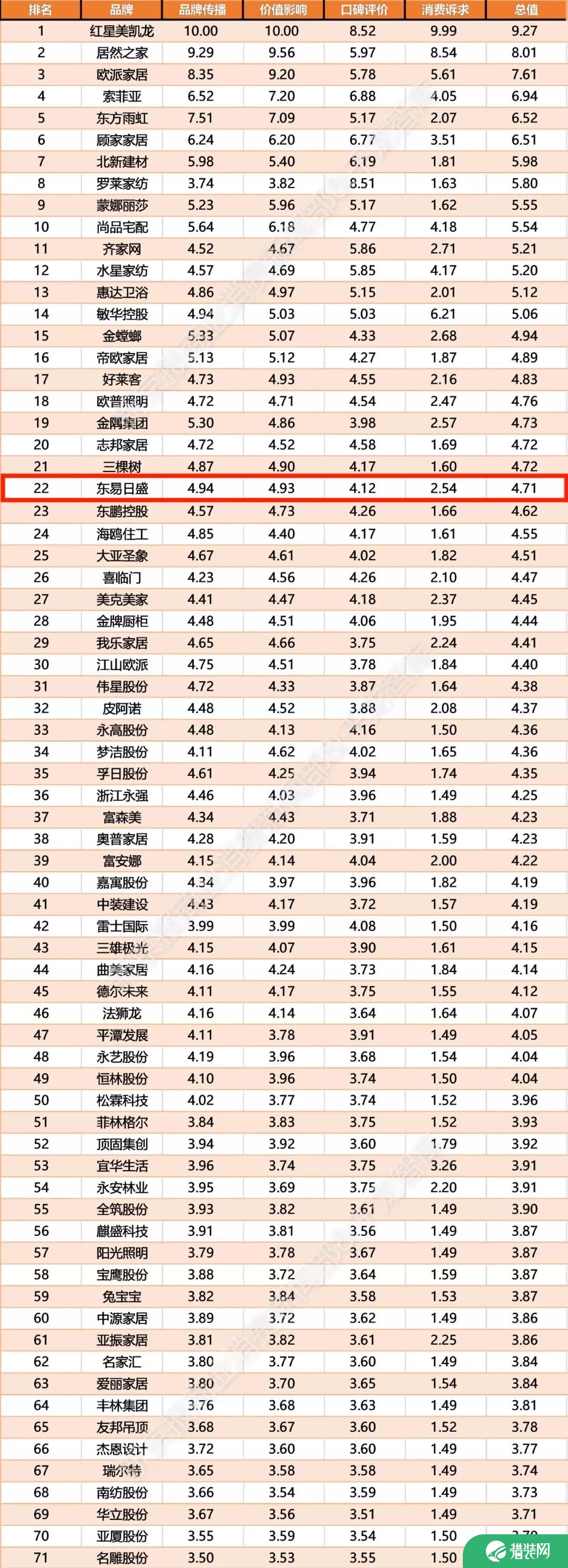 2020家居TOP品牌影响力榜单出炉，东易日盛荣登四大热